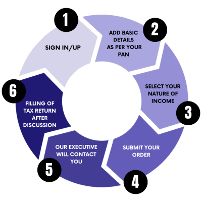 ITR Filing Process